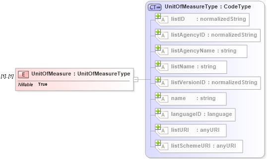 XSD Diagram of UnitOfMeasure in schema b2mml-v0401-common_xsd (Business To Manufacturing Markup Language)