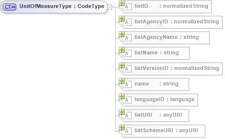 XSD Diagram of UnitOfMeasureType in schema b2mml-v0401-common_xsd (Business To Manufacturing Markup Language)