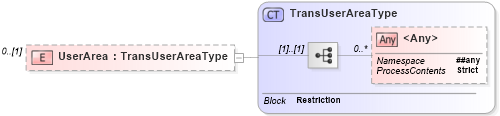 XSD Diagram of UserArea in schema b2mml-v0401-confirmbod_xsd (Business To Manufacturing Markup Language)