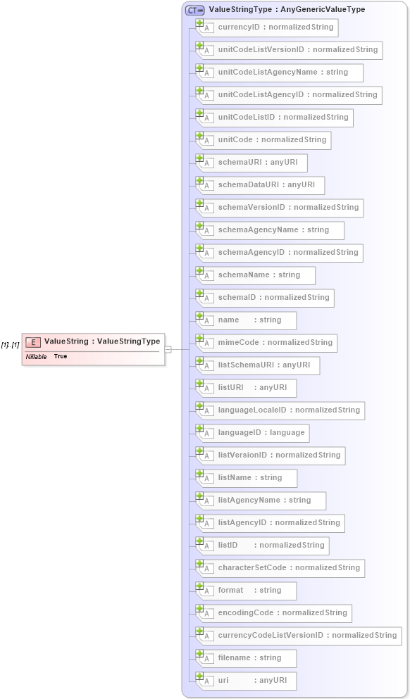 XSD Diagram of ValueString in schema b2mml-v0401-common_xsd (Business To Manufacturing Markup Language)