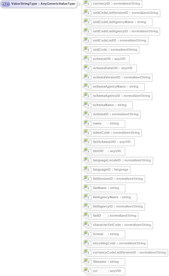 XSD Diagram of ValueStringType in schema b2mml-v0401-common_xsd (Business To Manufacturing Markup Language)