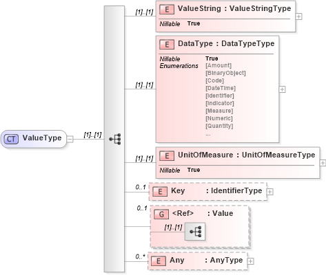 XSD Diagram of ValueType in schema b2mml-v0401-common_xsd (Business To Manufacturing Markup Language)