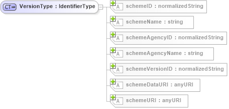 XSD Diagram of VersionType in schema b2mml-v0401-common_xsd (Business To Manufacturing Markup Language)