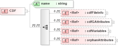 XSD Diagram of CDF in schema cdf_xsd (CDF Markup Language (CDFML))