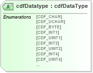 XSD Diagram of cdfDatatype in schema cdf_xsd (CDF Markup Language (CDFML))