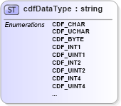XSD Diagram of cdfDataType in schema cdf_xsd (CDF Markup Language (CDFML))