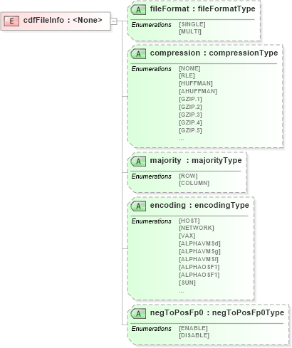XSD Diagram of cdfFileInfo in schema cdf_xsd (CDF Markup Language (CDFML))
