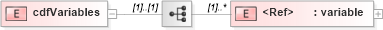 XSD Diagram of cdfVariables in schema cdf_xsd (CDF Markup Language (CDFML))
