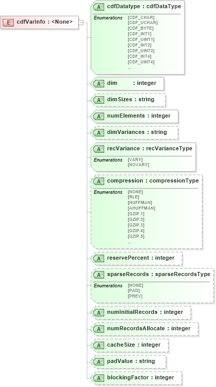 XSD Diagram of cdfVarInfo in schema cdf_xsd (CDF Markup Language (CDFML))
