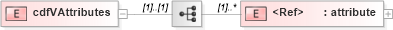 XSD Diagram of cdfVAttributes in schema cdf_xsd (CDF Markup Language (CDFML))