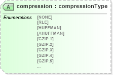 XSD Diagram of compression in schema cdf_xsd (CDF Markup Language (CDFML))