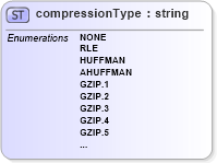 XSD Diagram of compressionType in schema cdf_xsd (CDF Markup Language (CDFML))
