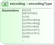 XSD Diagram of encoding in schema cdf_xsd (CDF Markup Language (CDFML))