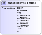 XSD Diagram of encodingType in schema cdf_xsd (CDF Markup Language (CDFML))
