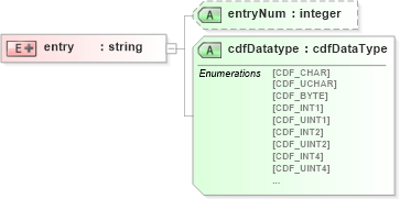 XSD Diagram of entry in schema cdf_xsd (CDF Markup Language (CDFML))
