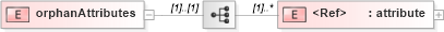 XSD Diagram of orphanAttributes in schema cdf_xsd (CDF Markup Language (CDFML))