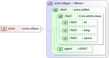 XSD Diagram of actor in schema ttaf1-dfxp-metadata-items_xsd (Timed Text (TT) Authoring Format 1.0 – Distribution Format Exchange Profile (DFXP))