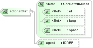XSD Diagram of actor.attlist in schema ttaf1-dfxp-metadata-items_xsd (Timed Text (TT) Authoring Format 1.0 – Distribution Format Exchange Profile (DFXP))