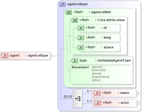 XSD Diagram of agent in schema ttaf1-dfxp-metadata-items_xsd (Timed Text (TT) Authoring Format 1.0 – Distribution Format Exchange Profile (DFXP))