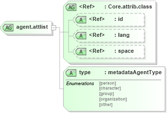 XSD Diagram of agent.attlist in schema ttaf1-dfxp-metadata-items_xsd (Timed Text (TT) Authoring Format 1.0 – Distribution Format Exchange Profile (DFXP))