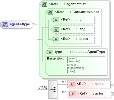 XSD Diagram of agent.eltype in schema ttaf1-dfxp-metadata-items_xsd (Timed Text (TT) Authoring Format 1.0 – Distribution Format Exchange Profile (DFXP))