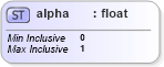 XSD Diagram of alpha in schema ttaf1-dfxp-datatypes_xsd (Timed Text (TT) Authoring Format 1.0 – Distribution Format Exchange Profile (DFXP))