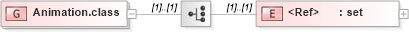 XSD Diagram of Animation.class in schema ttaf1-dfxp-animation_xsd (Timed Text (TT) Authoring Format 1.0 – Distribution Format Exchange Profile (DFXP))