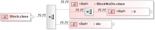XSD Diagram of Block.class in schema ttaf1-dfxp-content_xsd (Timed Text (TT) Authoring Format 1.0 – Distribution Format Exchange Profile (DFXP))