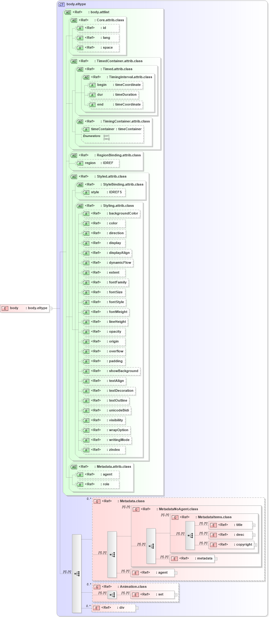 XSD Diagram of body in schema ttaf1-dfxp-content_xsd (Timed Text (TT) Authoring Format 1.0 – Distribution Format Exchange Profile (DFXP))