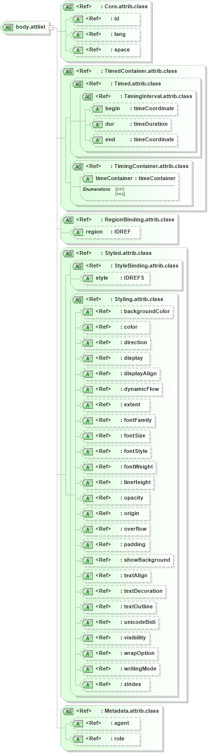 XSD Diagram of body.attlist in schema ttaf1-dfxp-content_xsd (Timed Text (TT) Authoring Format 1.0 – Distribution Format Exchange Profile (DFXP))