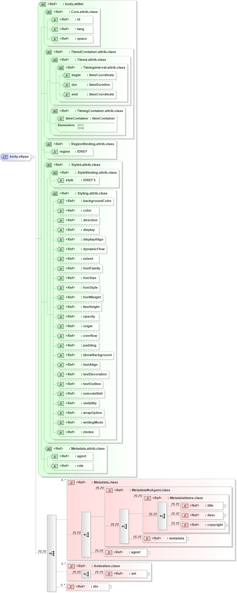XSD Diagram of body.eltype in schema ttaf1-dfxp-content_xsd (Timed Text (TT) Authoring Format 1.0 – Distribution Format Exchange Profile (DFXP))