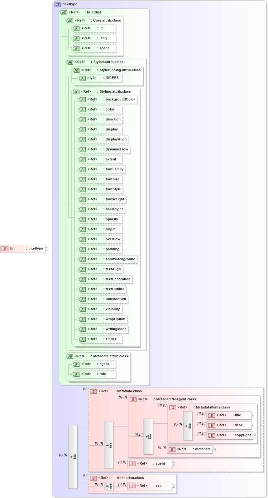 XSD Diagram of br in schema ttaf1-dfxp-content_xsd (Timed Text (TT) Authoring Format 1.0 – Distribution Format Exchange Profile (DFXP))