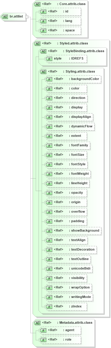 XSD Diagram of br.attlist in schema ttaf1-dfxp-content_xsd (Timed Text (TT) Authoring Format 1.0 – Distribution Format Exchange Profile (DFXP))