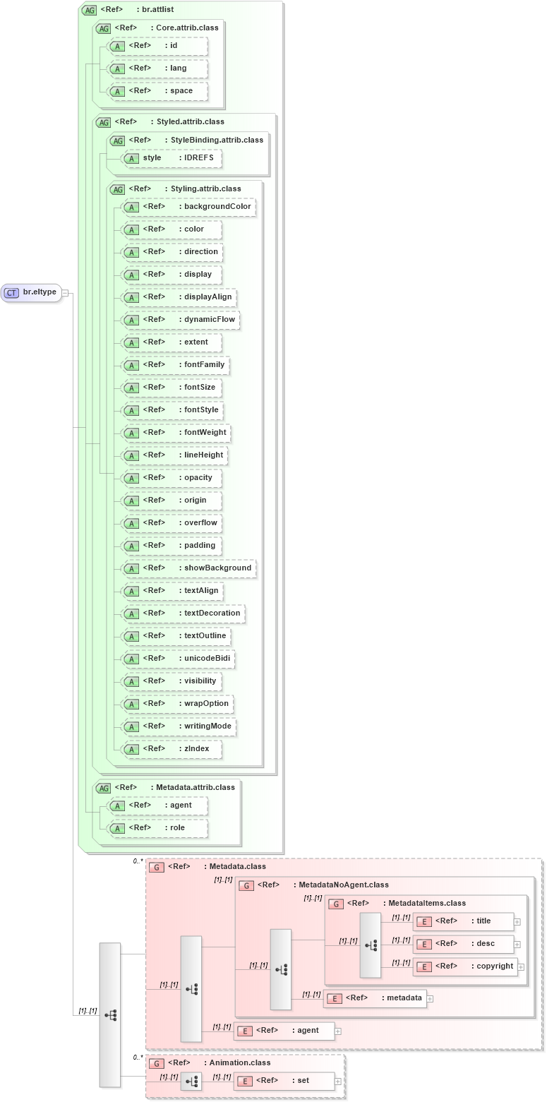 XSD Diagram of br.eltype in schema ttaf1-dfxp-content_xsd (Timed Text (TT) Authoring Format 1.0 – Distribution Format Exchange Profile (DFXP))