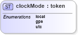 XSD Diagram of clockMode in schema ttaf1-dfxp-datatypes_xsd (Timed Text (TT) Authoring Format 1.0 – Distribution Format Exchange Profile (DFXP))