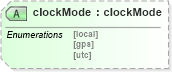 XSD Diagram of clockMode in schema ttaf1-dfxp-parameter-attribs_xsd (Timed Text (TT) Authoring Format 1.0 – Distribution Format Exchange Profile (DFXP))