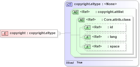 XSD Diagram of copyright in schema ttaf1-dfxp-metadata-items_xsd (Timed Text (TT) Authoring Format 1.0 – Distribution Format Exchange Profile (DFXP))