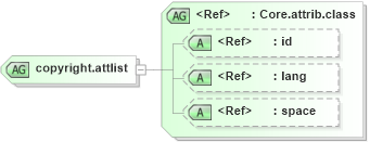 XSD Diagram of copyright.attlist in schema ttaf1-dfxp-metadata-items_xsd (Timed Text (TT) Authoring Format 1.0 – Distribution Format Exchange Profile (DFXP))