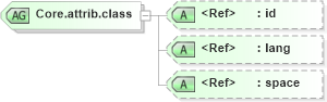 XSD Diagram of Core.attrib.class in schema ttaf1-dfxp-core-attribs_xsd (Timed Text (TT) Authoring Format 1.0 – Distribution Format Exchange Profile (DFXP))