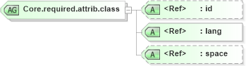 XSD Diagram of Core.required.attrib.class in schema ttaf1-dfxp-core-attribs_xsd (Timed Text (TT) Authoring Format 1.0 – Distribution Format Exchange Profile (DFXP))