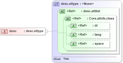 XSD Diagram of desc in schema ttaf1-dfxp-metadata-items_xsd (Timed Text (TT) Authoring Format 1.0 – Distribution Format Exchange Profile (DFXP))