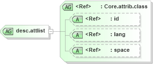 XSD Diagram of desc.attlist in schema ttaf1-dfxp-metadata-items_xsd (Timed Text (TT) Authoring Format 1.0 – Distribution Format Exchange Profile (DFXP))