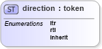 XSD Diagram of direction in schema ttaf1-dfxp-datatypes_xsd (Timed Text (TT) Authoring Format 1.0 – Distribution Format Exchange Profile (DFXP))