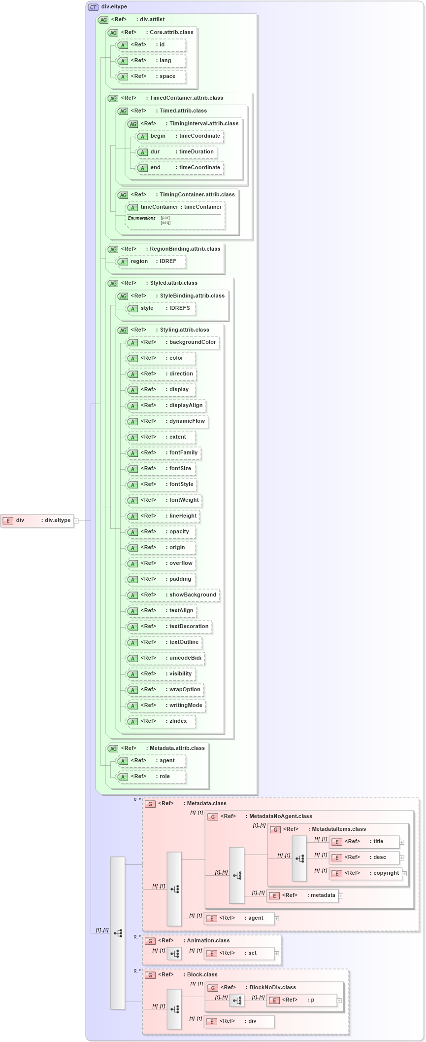 XSD Diagram of div in schema ttaf1-dfxp-content_xsd (Timed Text (TT) Authoring Format 1.0 – Distribution Format Exchange Profile (DFXP))
