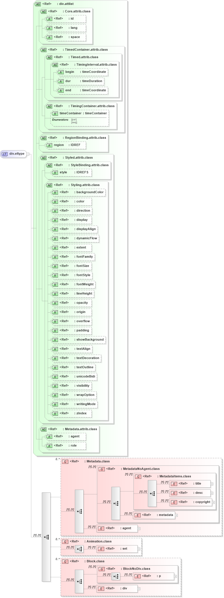 XSD Diagram of div.eltype in schema ttaf1-dfxp-content_xsd (Timed Text (TT) Authoring Format 1.0 – Distribution Format Exchange Profile (DFXP))