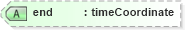 XSD Diagram of end in schema ttaf1-dfxp-timing-attribs_xsd (Timed Text (TT) Authoring Format 1.0 – Distribution Format Exchange Profile (DFXP))