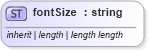 XSD Diagram of fontSize in schema ttaf1-dfxp-datatypes_xsd (Timed Text (TT) Authoring Format 1.0 – Distribution Format Exchange Profile (DFXP))