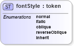 XSD Diagram of fontStyle in schema ttaf1-dfxp-datatypes_xsd (Timed Text (TT) Authoring Format 1.0 – Distribution Format Exchange Profile (DFXP))