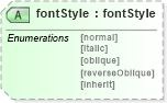 XSD Diagram of fontStyle in schema ttaf1-dfxp-styling-attribs_xsd (Timed Text (TT) Authoring Format 1.0 – Distribution Format Exchange Profile (DFXP))