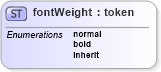 XSD Diagram of fontWeight in schema ttaf1-dfxp-datatypes_xsd (Timed Text (TT) Authoring Format 1.0 – Distribution Format Exchange Profile (DFXP))